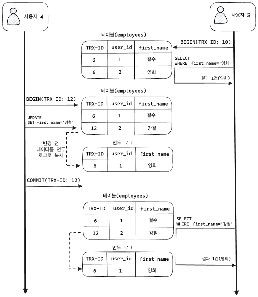 repeatable-read